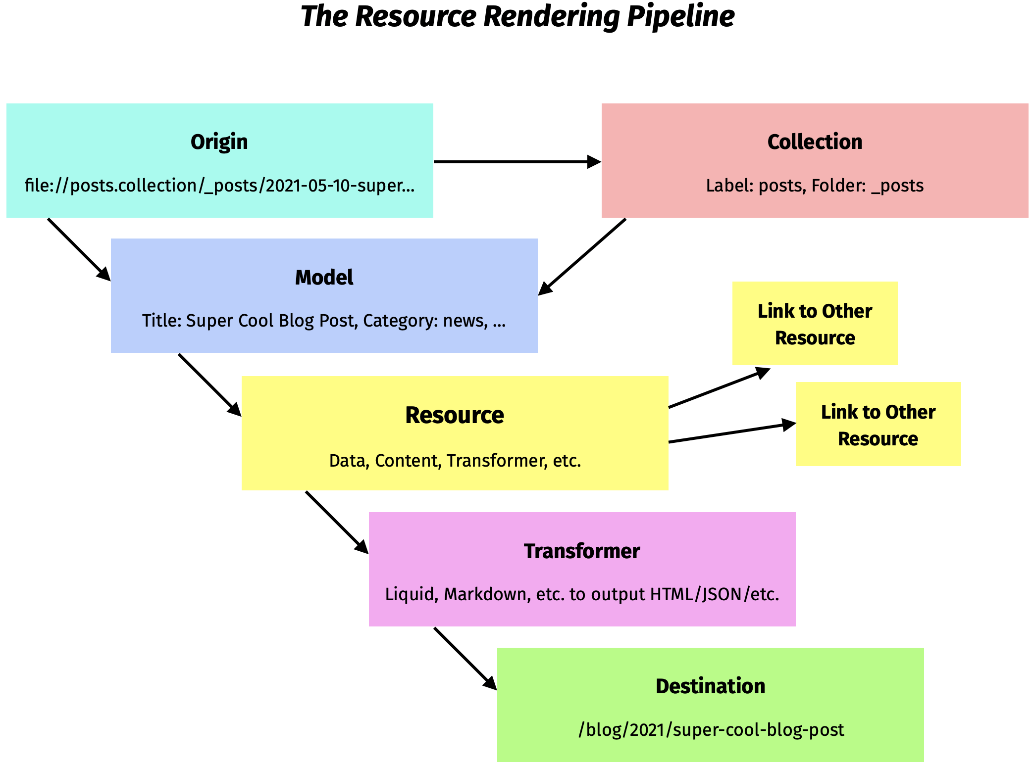 The Resource Rendering Pipeline